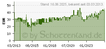 Preistrend fr KRUPS Tubro-Quirle XF907D