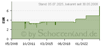 Preistrend fr INNOVATEK Anschluss Winkel 1/4 auf 10/8mm (500180) (500180)