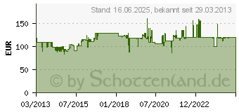 Preistrend fr AL-KO EKI 2200/40 (112809)