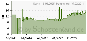 Preistrend fr AS-SCHWABE