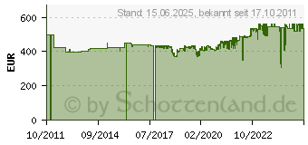 Preistrend fr DAHLE 00587 - Hebel-Schneidemaschine 00.66.00587