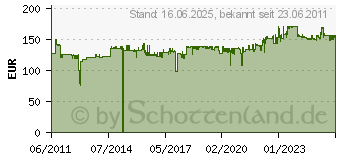 Preistrend fr NOVUS TSS-Faltarm III (200/150) (965+0119+000)