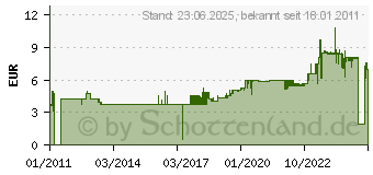 Preistrend fr DUNLOP 44p100