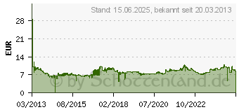 Preistrend fr TRANSCEND JetFlash 810 (TSxxGJF810)