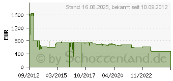 Preistrend fr PANASONIC ET-LAD310W