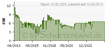 Preistrend fr SANDISK Cruzer Force USB-Flash-Laufwerk (SDCZ71)