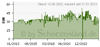 Preistrend fr TOPCOM Krperpflege Babywaage WG 2490 (WG-2490)