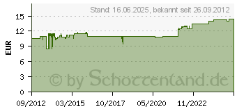 Preistrend fr BACHMANN - Modularer Einschub (Kopplung) - RJ-45 (940.083)