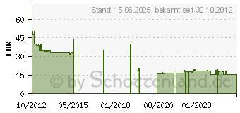 Preistrend fr SWISSTONE BBM 550 Seniorenhandy (450007)