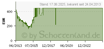 Preistrend fr SONY Cyber-shot DSC-HX50 (DSCHX50B.CE3)