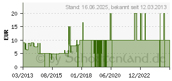 Preistrend fr ASTRAGON Amusement Park