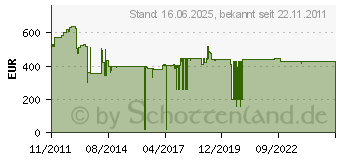 Preistrend fr PANASONIC ET-LAD310(W)