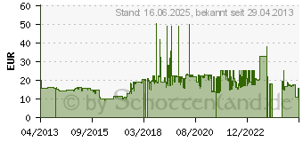 Preistrend fr FANTEC SHP-250AJ-WT (1657)