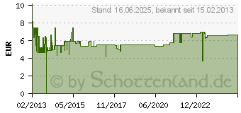 Preistrend fr Verlngerungskabel DVI 24+1 Stecker zu Buchse (83187) - 3 m - 3 m