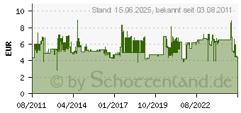 Preistrend fr InLine High Speed HDMI Flachkabel mit Ethernet