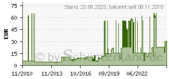 Preistrend fr ZEBRA 5095 Resin - Farbband 05095GS06407