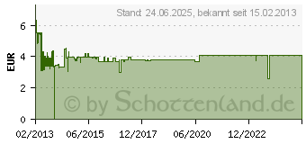 Preistrend fr Verlngerungskabel DVI 24+1 Stecker zu Buchse