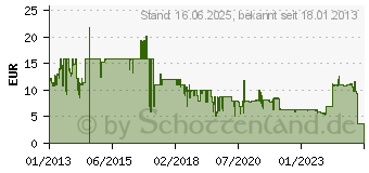 Preistrend fr 16GB V7 SDHC CL4 (VASDH16GCL4R-2E)