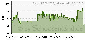 Preistrend fr V7 SDHC Karten