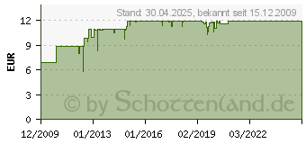 Preistrend fr BITSPOWER 1/4 Zoll Temperatur