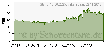 Preistrend fr Dunlop ScootSmart 140/60-13 57P