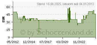 Preistrend fr KMP Tonerkartusche cyan H-T149 ersetzt HP 126A (CE311A) (1226.0003)