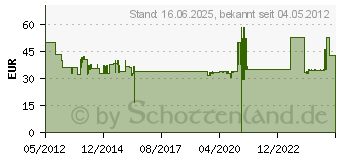 Preistrend fr KMP Tonerkartusche gelb H-T151 ersetzt HP 126A (CE312A) (1226.0009)