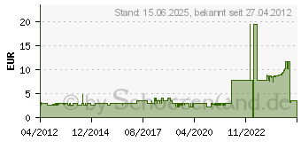 Preistrend fr OMNILUX 24V/100W GY-6,35 2000h 88287005 (88287005)