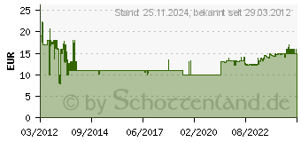 Preistrend fr TECHNOLINE Funk-Wecker Schwarz (WT 188)