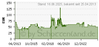 Preistrend fr VORNADO Bodenventilator 533 (533[4635])