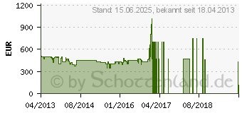 Preistrend fr LG BH7530TWB Heimkinosystem Schwarz