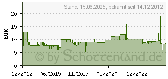 Preistrend fr NANOXIA 24-Pin ATX-Verlngerung - 30 cm - grn NX24V3EG