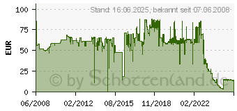 Preistrend fr DELL 1320c Tonerkassette mit Hoher Kapazitt