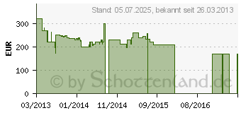 Preistrend fr Point of View Mobii 1325 8GB