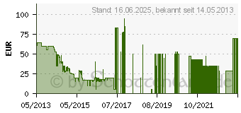 Preistrend fr Wolfenstein New Order - Xbox 360