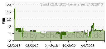 Preistrend fr KRCHER Premium-Universal-Schlauchkupplung 2.645-195.0