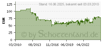 Preistrend fr WIHA Drehmoment-Schraubendreher 1-5 Nm (28521500)