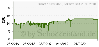 Preistrend fr Canon CLI-526 Blisterverpackung