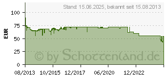 Preistrend fr 1TB SEAGATE Desktop SSHD (ST1000DX001)