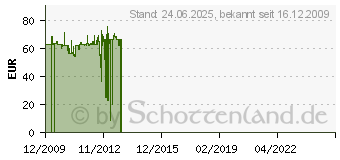 Preistrend fr ULTRON RPS19-Serie