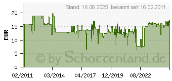 Preistrend fr WIHA Sechskant-Kugelkopf Stiftschlsselsatz im Classic Halter 9tlg. 369H9B