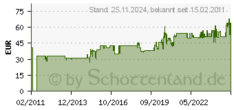 Preistrend fr C.K. Gewindebohrersatz metrisch, 21 tlg. C.K. T4032