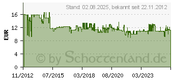 Preistrend fr BOSCH 9-tlg.Schleifband-Sparpack 75 x 533 mm 2607017155 (2607017155)