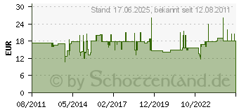 Preistrend fr C.K. Schlitztrimmer Keramik 0,9 mm C.K. T4845 09 Schraubenzieher