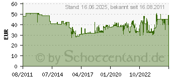 Preistrend fr WIHA SoftFinish electric Sechskant-Steckschlsselsatz, 5-tlg. Wiha 29466 (322K5)