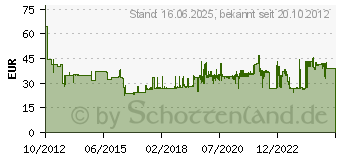 Preistrend fr WIHA Bit Collector Standard, gemischt, 32tlg. 34686 Bit-Set (7928913)