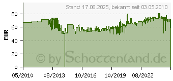 Preistrend fr WIHA SYSTEM 4 ESD Kombiklingen-Satz, 11-tlg. Wiha 31499 (2691T11ESD)