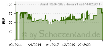 Preistrend für WIHA SYSTEM 6 Steckschlüssel-Satz, 12-tlg. Wiha 27713 (U106T12)