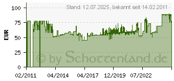 Preistrend fr WIHA SYSTEM 6 Steckschlssel-Satz, 12-tlg. Wiha 27713 (U106T12)