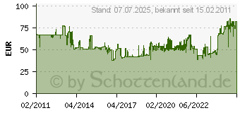 Preistrend fr WIHA SYSTEM 4 Kombiklingen-Satz, 11-tlg. Wiha 00610 (269T11)